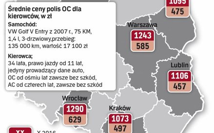 Średnie ceny polis OC komunikacyjnego w dużych miastach wzrosły dwukrotnie