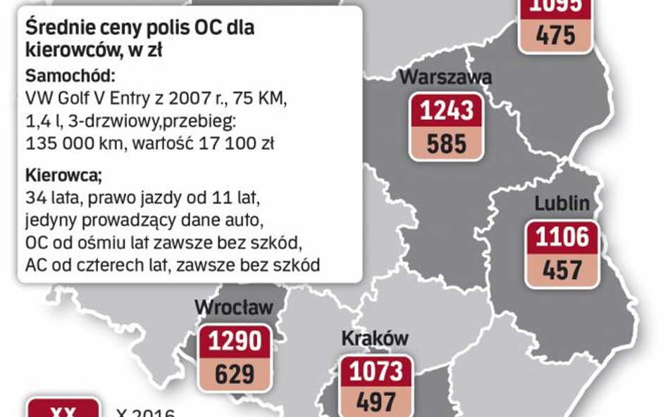 Średnie ceny polis OC komunikacyjnego w dużych miastach wzrosły dwukrotnie