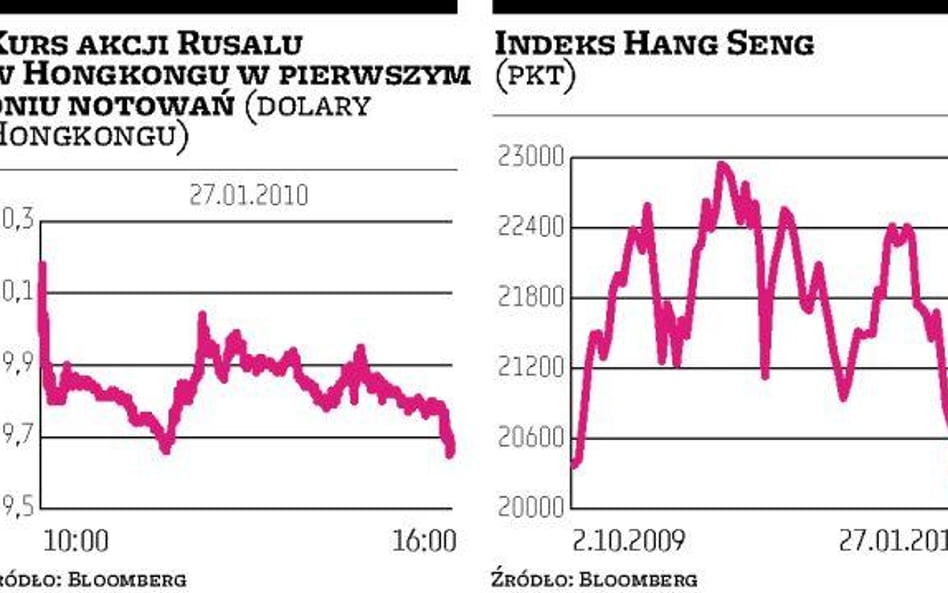 Rusal przyniósł straty inwestorom