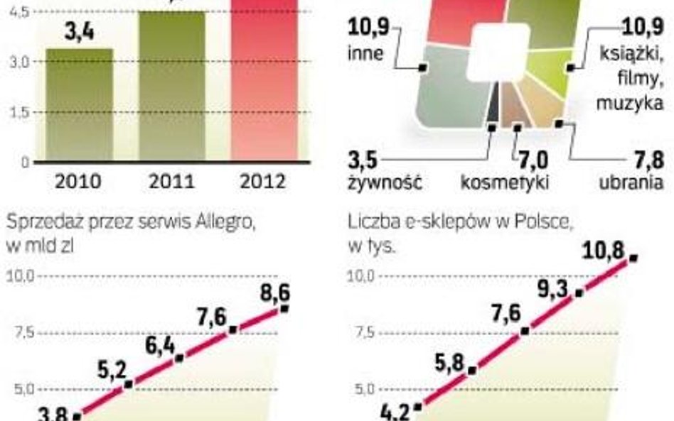 Polacy coraz częściej kupują w internecie