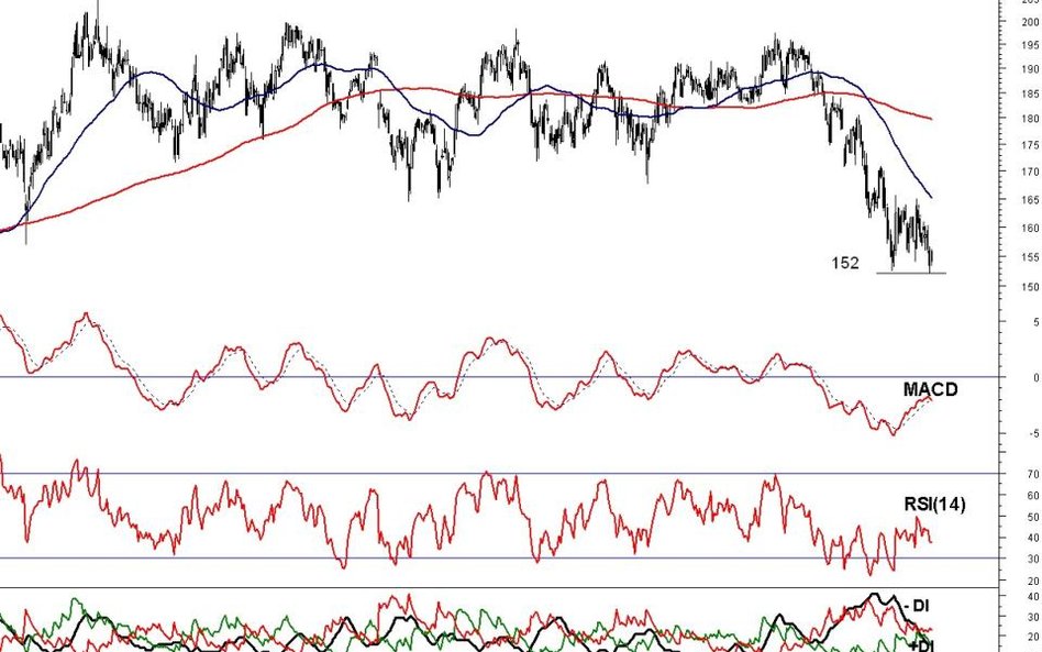 Pekao blisko wsparcia