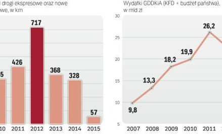 Kumulacja nakładów inwestycyjnych nastąpi w latach 2017–2019.