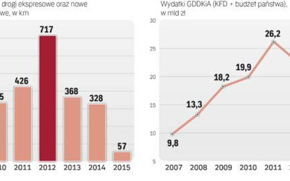 Kumulacja nakładów inwestycyjnych nastąpi w latach 2017–2019.