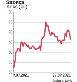 Shoper to wiodący gracz na rynku sklepów internetowych w modelu SaaS w Polsce. W I półroczu 2021 r. 