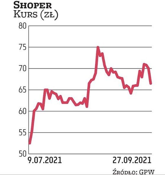 Shoper to wiodący gracz na rynku sklepów internetowych w modelu SaaS w Polsce. W I półroczu 2021 r. 