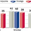 Spadają czynsze ofertowe