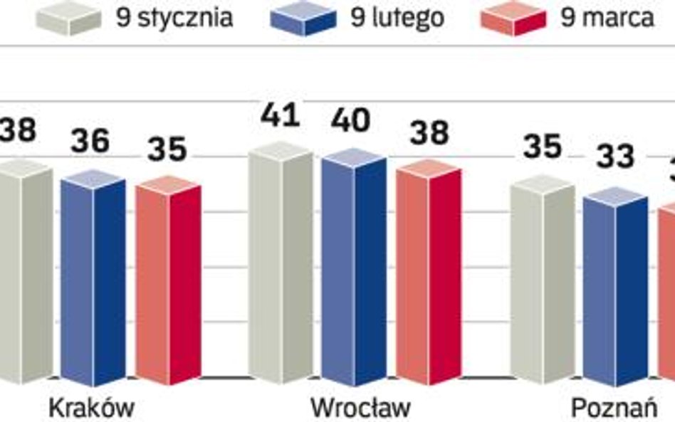 Spadają czynsze ofertowe