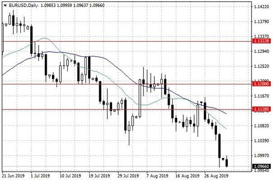 Wykres dzienny EUR/USD