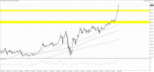 Wykres 1. GOLD.f; Interwał dzienny