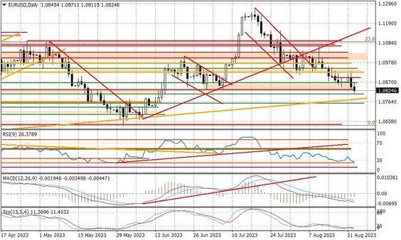 Wykres dzienny EURUSD