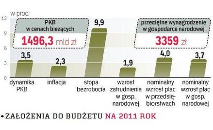 Konserwatywne planowanie na 2011 rok