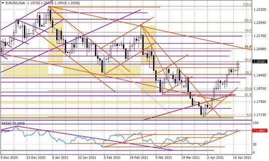Wykres dzienny EURUSD