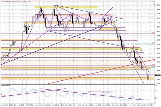 Wykres dzienny EUR/USD