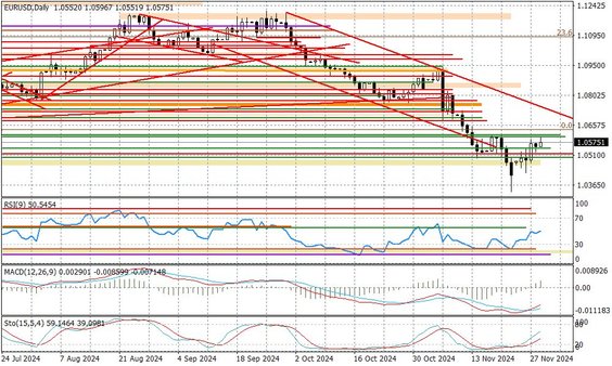Wykres dzienny EURUSD
