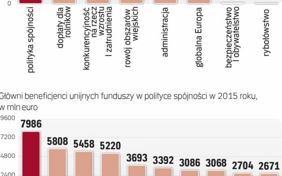 Biurokracja zmniejsza Efektywność funduszy UE
