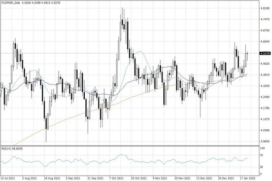 Notowania miedzi w USA – dane dzienne