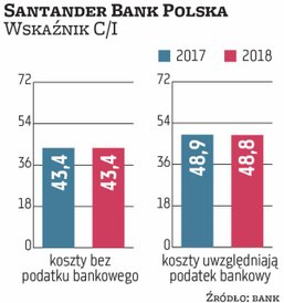 Santander miał w 2018 r. wskaźnik C/I wynoszący 43,4 proc., co dało mu trzecie miejsce. I to mimo że