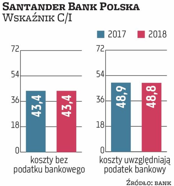 Santander miał w 2018 r. wskaźnik C/I wynoszący 43,4 proc., co dało mu trzecie miejsce. I to mimo że