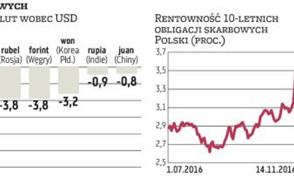 Trump uruchomił ostrą przecenę obligacji