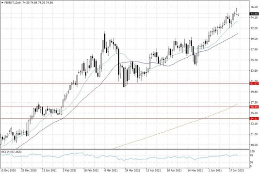 Notowania ropy naftowej Brent – dane dzienne