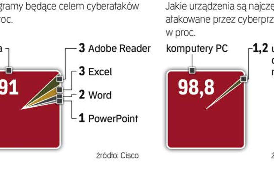 Poziom bezpieczeństwa IT pogarsza się