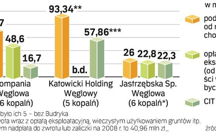 Podatkowe miliony od kopalń