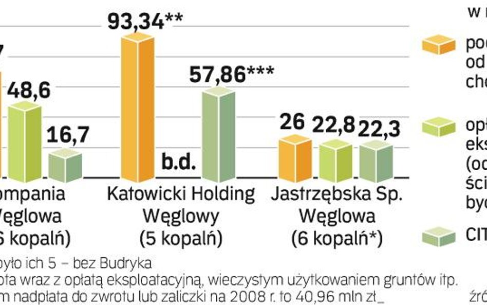 Podatkowe miliony od kopalń