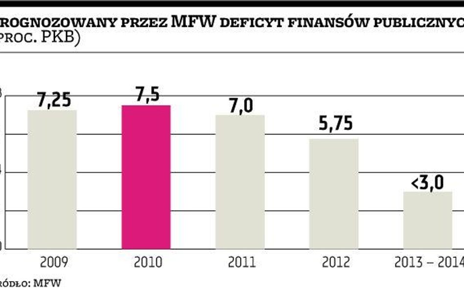 MFW: plan obniżenia deficytu zbyt ambitny