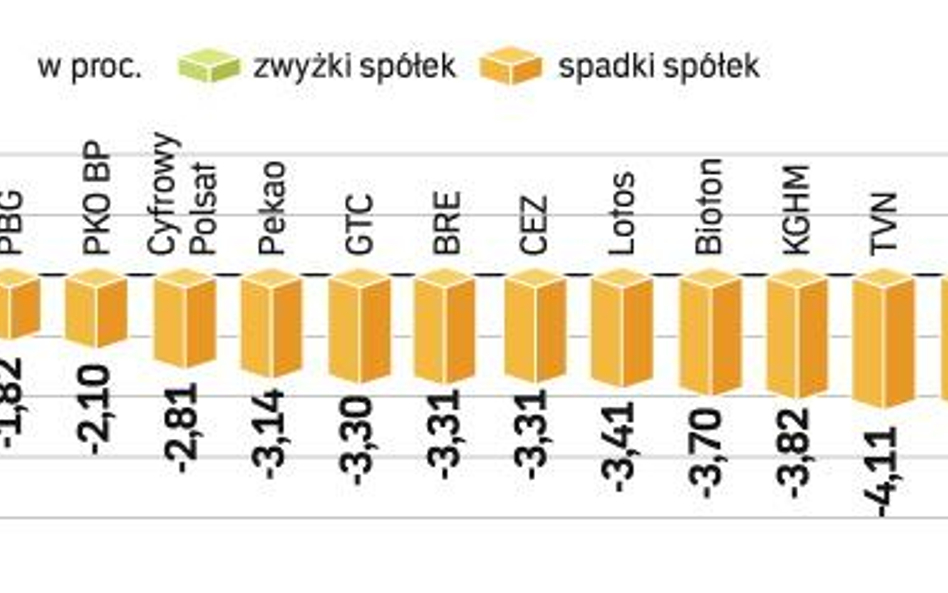 Korekta notowań na światowych giełdach najmocniej dotknęła rynki wschodzące. Warszawski parkiet prez