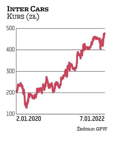 Inter Cars znalazł się w portfelu na I kwartał za sprawą Millennium DM. Od niemal dwóch lat notowani