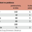 Oferty: Mieszkania na ostatniej kondygnacji