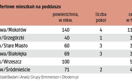 Oferty: Mieszkania na ostatniej kondygnacji