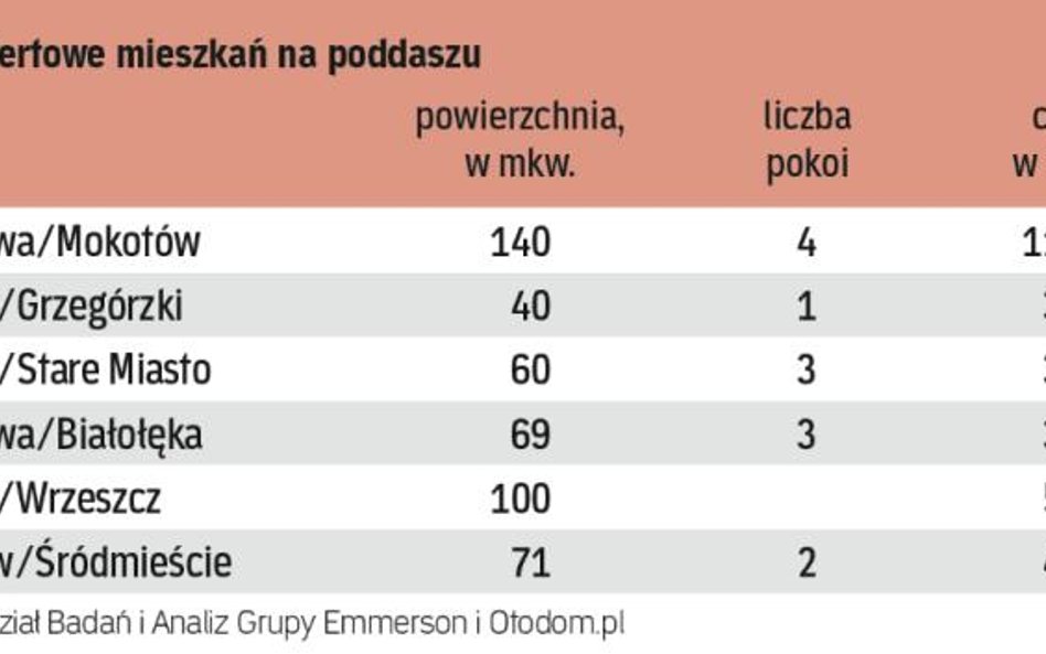 Oferty: Mieszkania na ostatniej kondygnacji