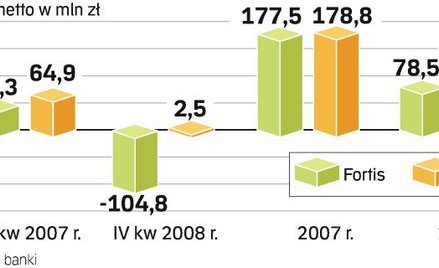 Banki przedstawiły wyniki gorsze niż rok temu. Oba utworzyły rezerwy na transakcje walutowe. Fortis 