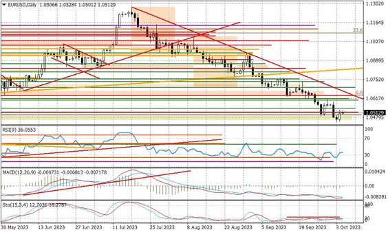 Wykres dzienny EURUSD