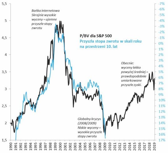 Rys. 1. Im wyżej P/BV, tym... gorzej dla przyszłych stóp zwrotu