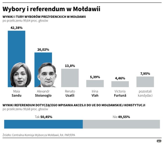 Wyniki wyborów i referendum w Mołdawii