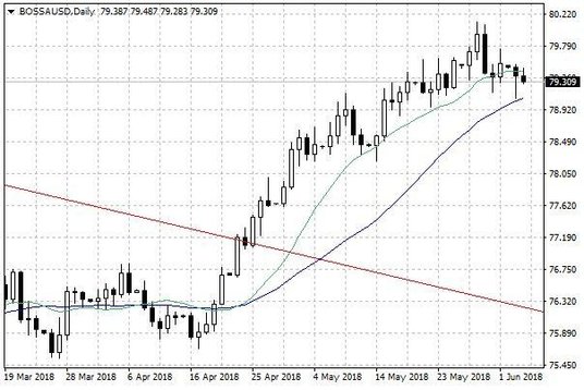Wykres dzienny indeksu BOSSAUSD
