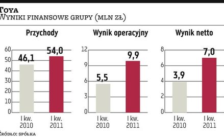 Toya: Grupa poprawia wyniki finansowe