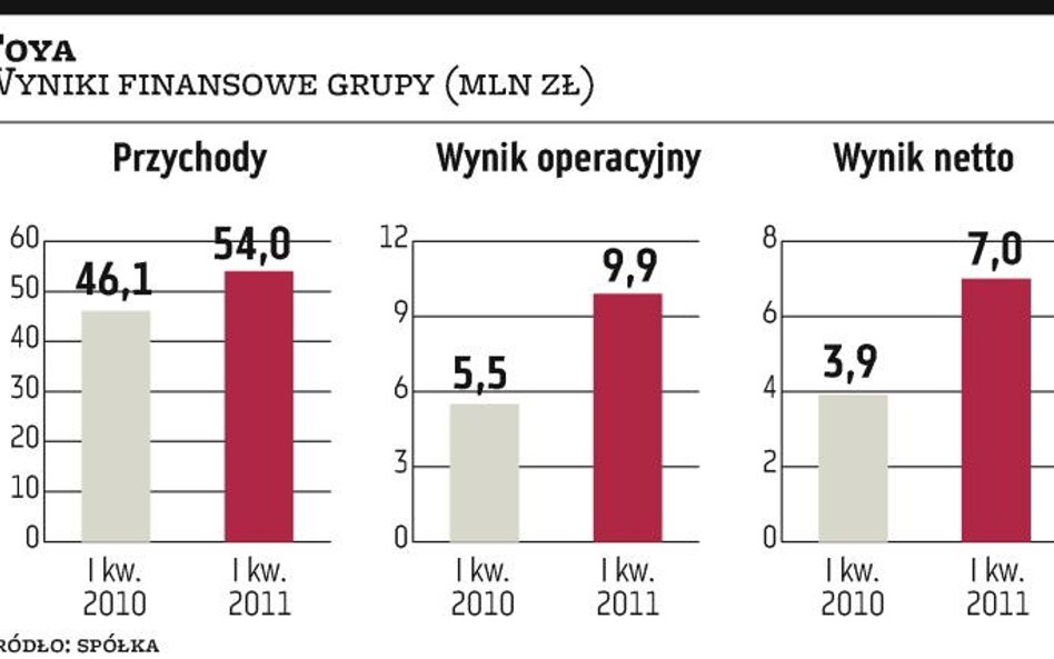 Toya: Grupa poprawia wyniki finansowe