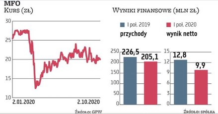 Według zarządu MFO najsilniejszy negatywny wpływ na tegoroczne wyniki spółki, zwłaszcza w II kwartal