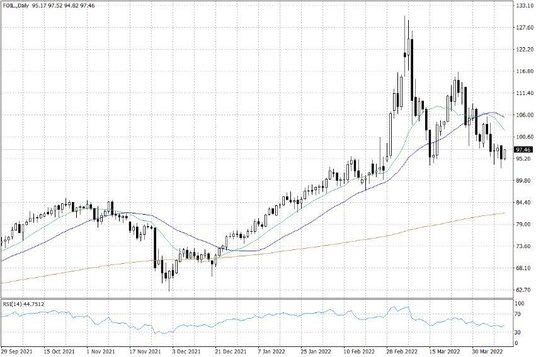 Notowania ropy naftowej WTI – dane dzienne