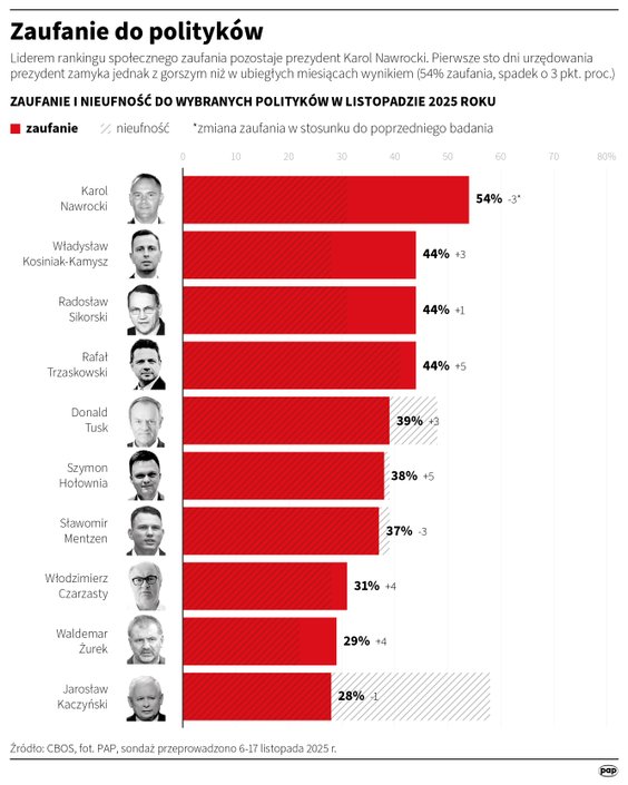Zaufanie do polityków - badanie CBOS (6-17 listopada 2025)
