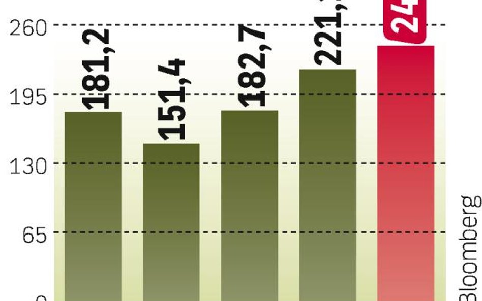 Analitycy spodziewali sie?, z?e bank zarobił w I kw. tego roku 187 mln zł.