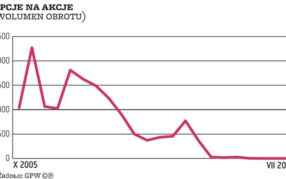 Opcje na akcje mają szanse pojawić się na GPW w 2016 r.