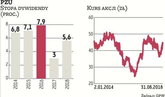 Pekao to jeden z dwóch banków (obok Handlowego) wypłacających całość zysków. W tym roku kurs już po 