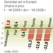 Sprzedaż aut w Europie