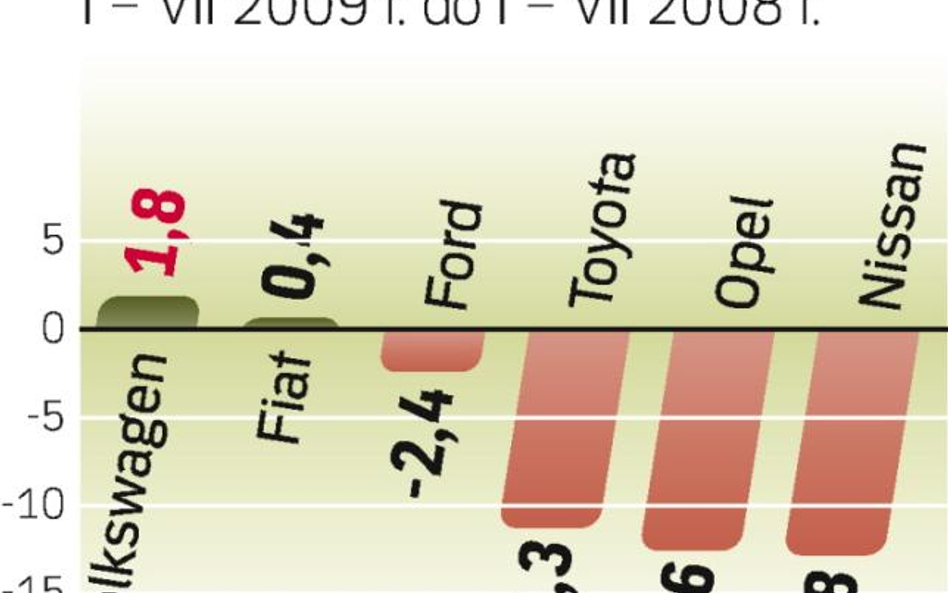 Sprzedaż aut w Europie