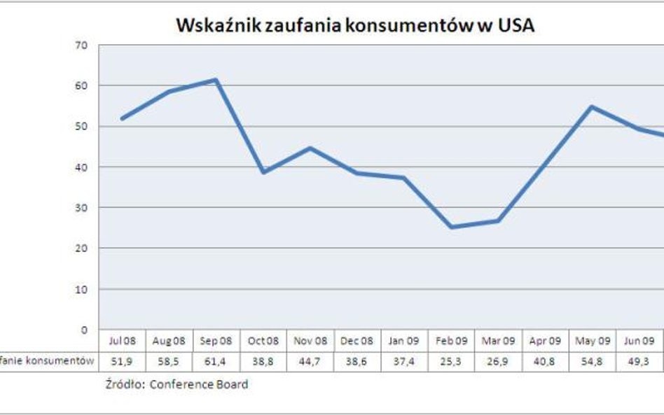 Wskaźnik zaufania konsumentów w USA