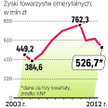 Ponad pół miliarda zysku PTE